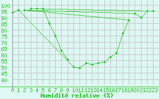 Courbe de l'humidit relative pour Zwiesel