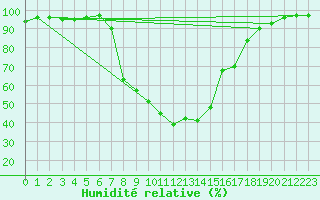 Courbe de l'humidit relative pour Chamonix-Mont-Blanc (74)