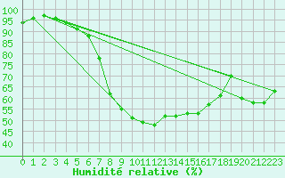 Courbe de l'humidit relative pour Lunz