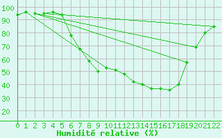 Courbe de l'humidit relative pour Garmisch-Partenkirchen
