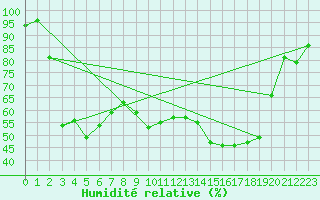 Courbe de l'humidit relative pour Bustince (64)