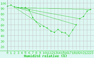 Courbe de l'humidit relative pour Constance (All)