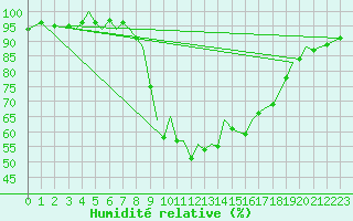 Courbe de l'humidit relative pour Bilbao (Esp)