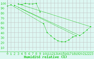 Courbe de l'humidit relative pour Sombor