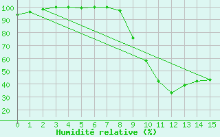 Courbe de l'humidit relative pour Guret Saint-Laurent (23)