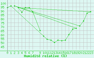 Courbe de l'humidit relative pour Karesuando