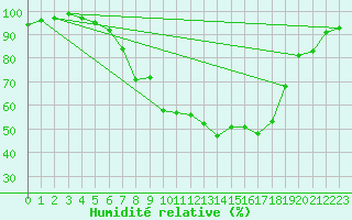Courbe de l'humidit relative pour Waldmunchen