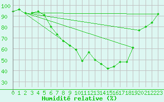 Courbe de l'humidit relative pour Hermaringen-Allewind