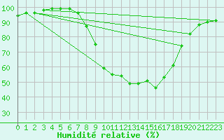 Courbe de l'humidit relative pour Fribourg / Posieux