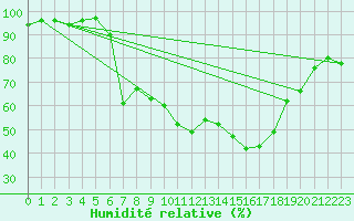 Courbe de l'humidit relative pour Kocelovice
