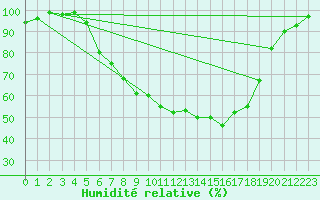 Courbe de l'humidit relative pour Bamberg