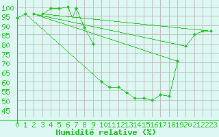 Courbe de l'humidit relative pour Cranwell