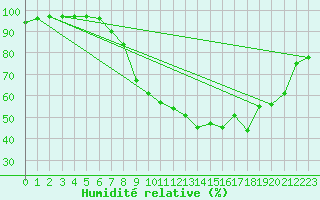Courbe de l'humidit relative pour Elsenborn (Be)