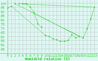 Courbe de l'humidit relative pour Cabauw Tower