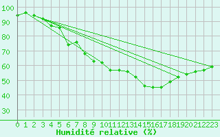 Courbe de l'humidit relative pour Saint-Auban (04)