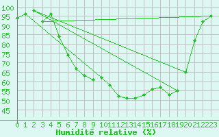 Courbe de l'humidit relative pour De Bilt (PB)