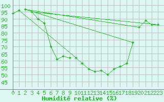 Courbe de l'humidit relative pour Naimakka