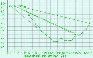 Courbe de l'humidit relative pour Shaffhausen