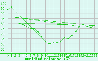 Courbe de l'humidit relative pour Kenley