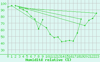 Courbe de l'humidit relative pour Grambow-Schwennenz