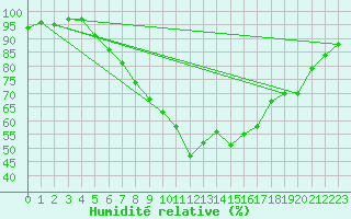 Courbe de l'humidit relative pour Olsztyn