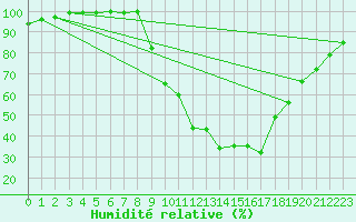 Courbe de l'humidit relative pour Madrid / C. Universitaria