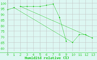 Courbe de l'humidit relative pour Cassis (13)
