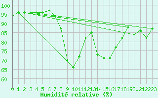 Courbe de l'humidit relative pour Zwerndorf-Marchegg