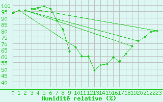 Courbe de l'humidit relative pour Mlawa