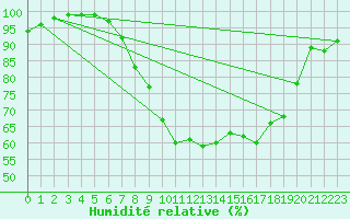 Courbe de l'humidit relative pour Oron (Sw)