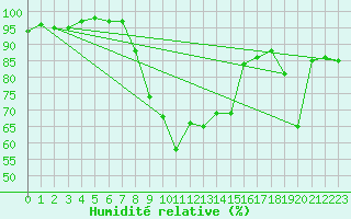 Courbe de l'humidit relative pour Navarredonda de Gredos