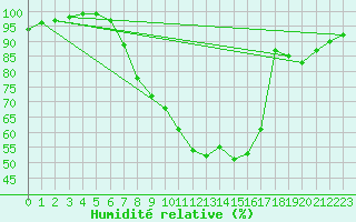 Courbe de l'humidit relative pour Wiesenburg