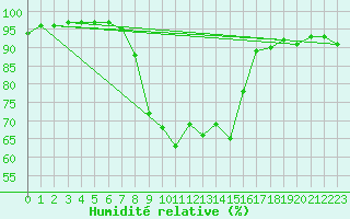 Courbe de l'humidit relative pour Castlederg
