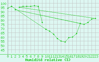 Courbe de l'humidit relative pour Creil (60)