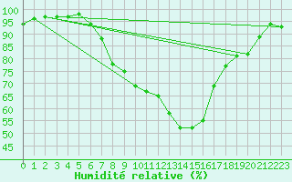 Courbe de l'humidit relative pour Melle (Be)