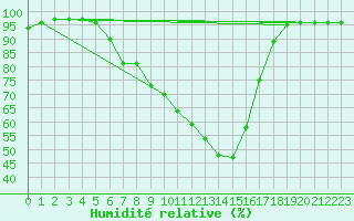 Courbe de l'humidit relative pour Dagloesen