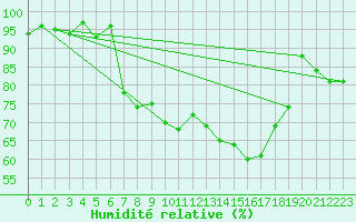 Courbe de l'humidit relative pour Fribourg (All)