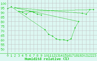 Courbe de l'humidit relative pour Andjar