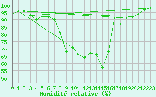 Courbe de l'humidit relative pour Aboyne