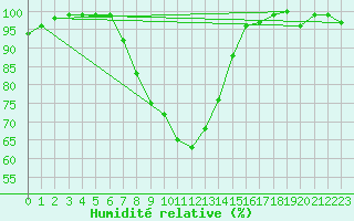 Courbe de l'humidit relative pour Schluechtern-Herolz