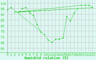 Courbe de l'humidit relative pour Angermuende