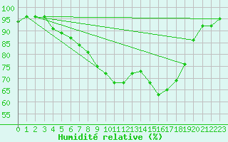 Courbe de l'humidit relative pour Kuemmersruck