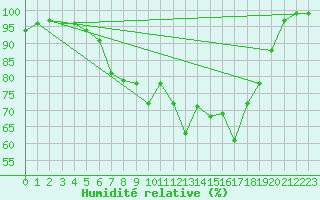 Courbe de l'humidit relative pour Katajaluoto