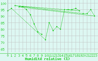 Courbe de l'humidit relative pour Leba