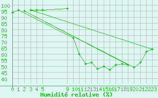 Courbe de l'humidit relative pour Saint-Maximin-la-Sainte-Baume (83)