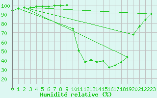 Courbe de l'humidit relative pour Chamonix-Mont-Blanc (74)