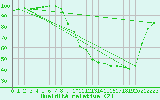 Courbe de l'humidit relative pour Ble / Mulhouse (68)