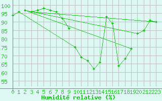 Courbe de l'humidit relative pour Niort (79)