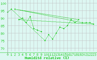 Courbe de l'humidit relative pour Oron (Sw)