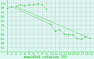 Courbe de l'humidit relative pour Montmlian (73)